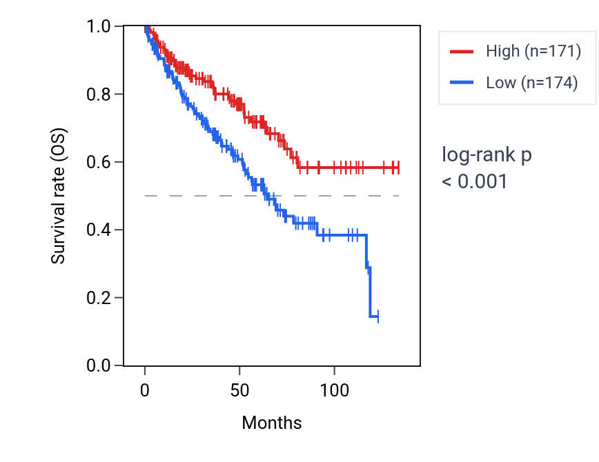 Kaplan&ndash;Meier survival curve for TIE1 RNA expression in KIRC: high vs low expression groups.
