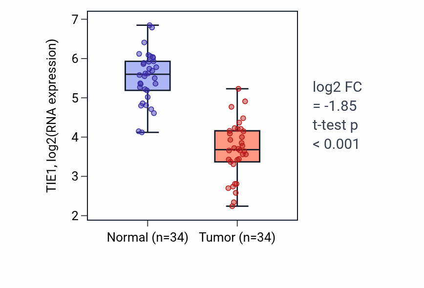 Tumor-vs-normal expression box plot for TIE1 RNA in LUAD.