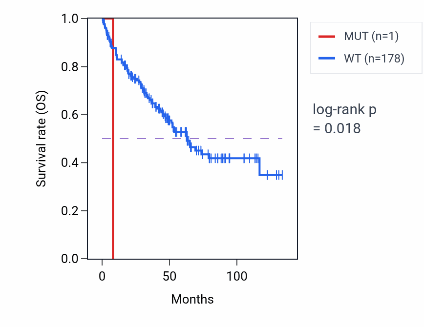 Kaplan&ndash;Meier survival curve for TIE1 mutant vs wild-type samples in KIRC.