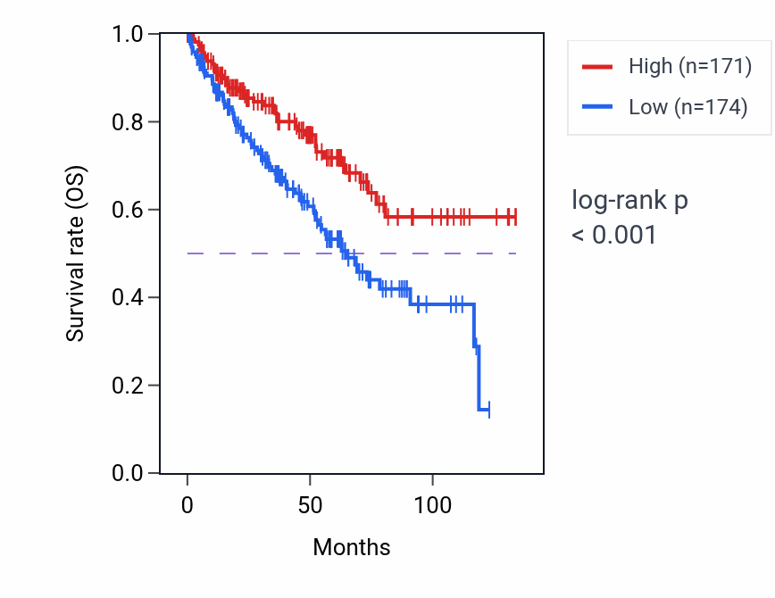 Kaplan&ndash;Meier survival curve for TIE1 RNA-high vs -low samples in KIRC.
