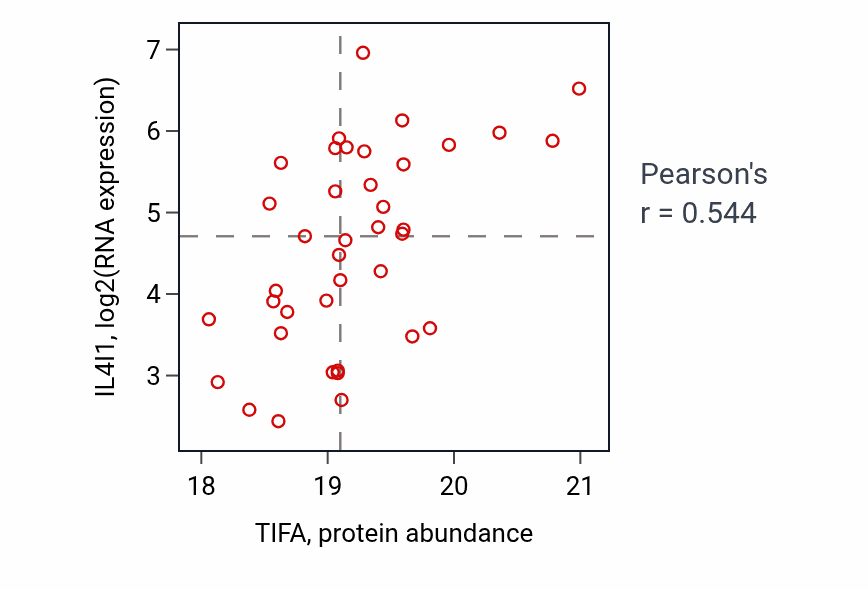 Per-sample scatter of TIFA vs IL4I1 in OV (Pearson r = 0.54).