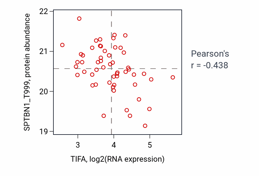 Per-sample scatter of TIFA vs SPTBN1_T999 in UCEC (Pearson r = -0.44).