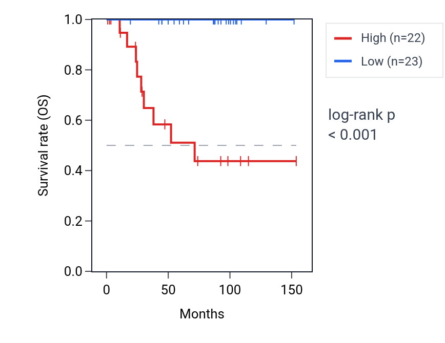 Kaplan&ndash;Meier survival curve for TIFA RNA expression in KICH: high vs low expression groups.