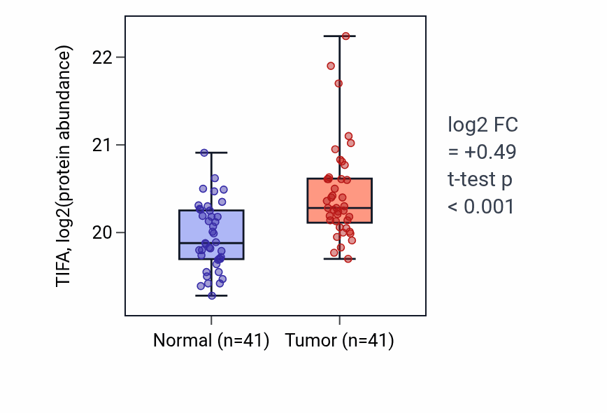 Tumor-vs-normal mass-spec protein box plot for TIFA in CCRCC.