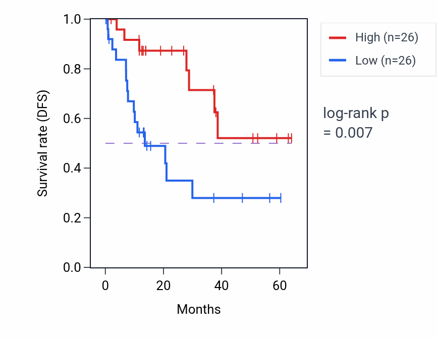 Kaplan&ndash;Meier survival curve for TIFA mass-spec protein-high vs -low samples in LUAD.