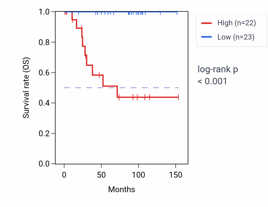 Kaplan&ndash;Meier survival curve for TIFA RNA-high vs -low samples in KICH.