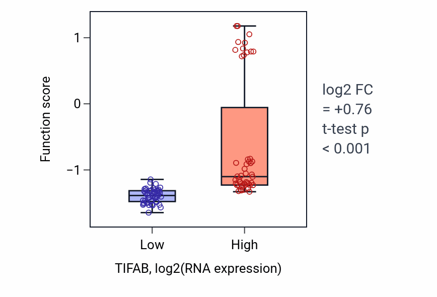 Box plot of Negative regulation of saliva secretion in TIFAB-low vs TIFAB-high samples in BLOOD_Leukemia.