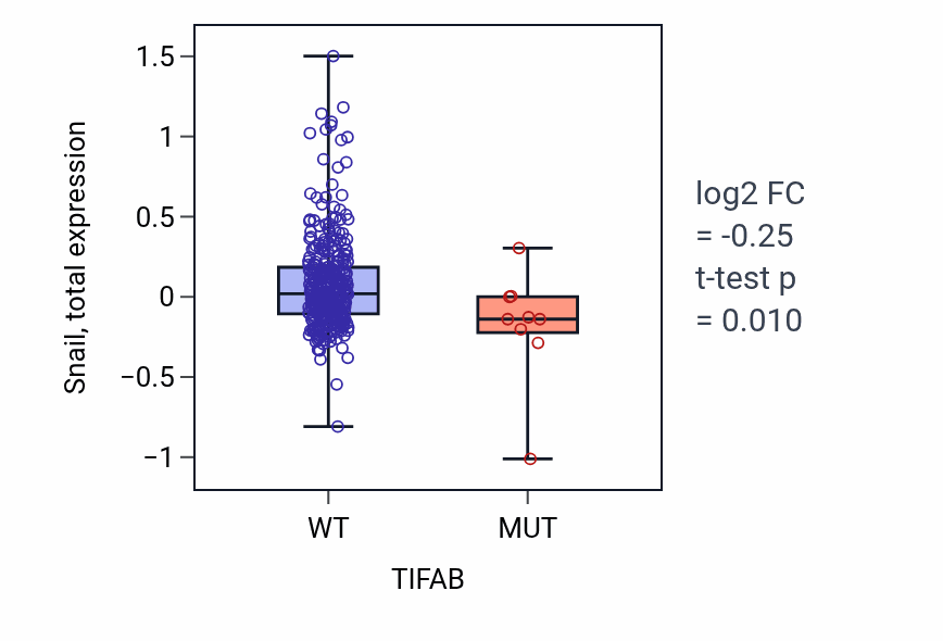 Box plot of Snail in TIFAB-low vs TIFAB-high samples in SKCM.