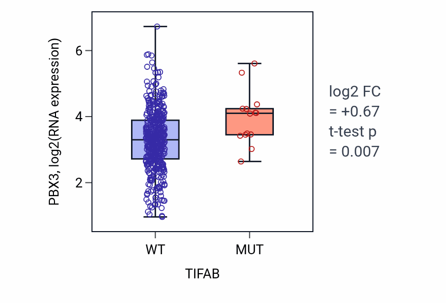 Box plot of PBX3 in TIFAB-low vs TIFAB-high samples in SKCM.