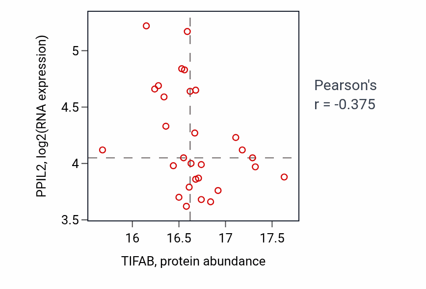Per-sample scatter of TIFAB vs PPIL2 in LSCC (Pearson r = -0.38).