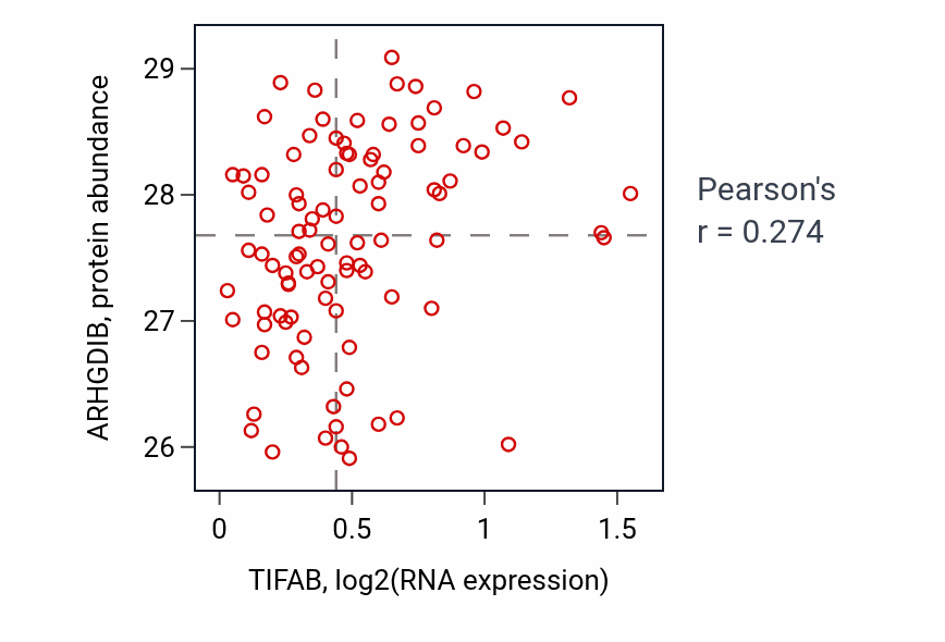 Per-sample scatter of TIFAB vs ARHGDIB in COAD (Pearson r = 0.27).