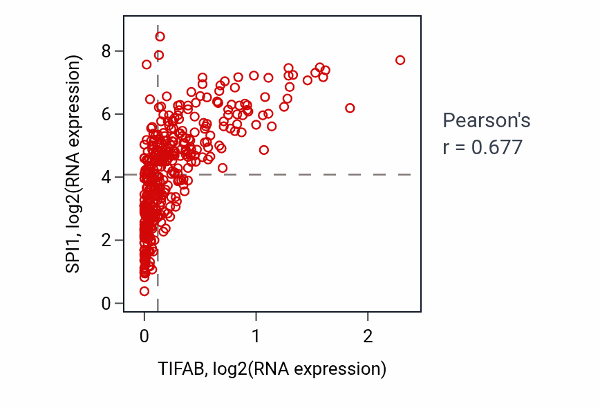 Per-sample scatter of TIFAB vs SPI1 in BLCA (Pearson r = 0.68).