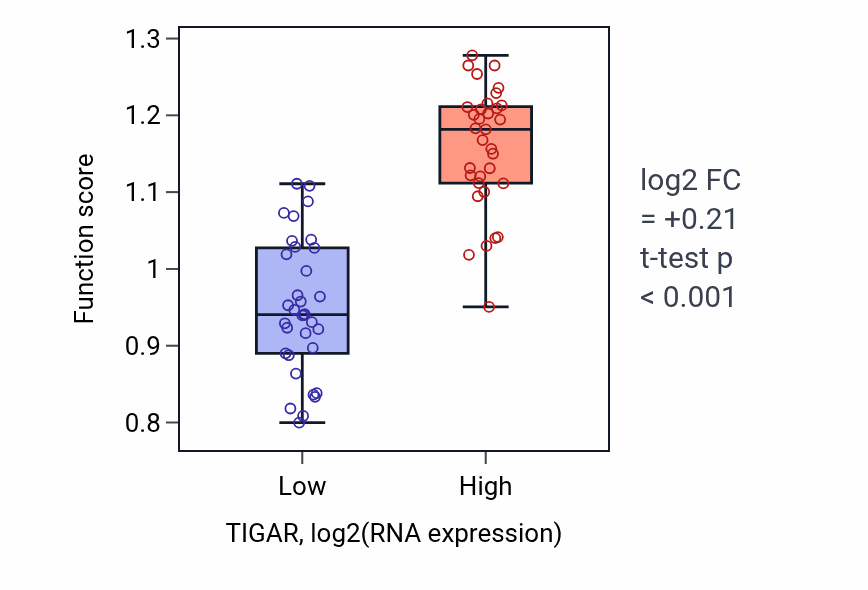 Box plot of Positive regulation of pentose-phosphate shunt in TIGAR-low vs TIGAR-high samples in SKIN.