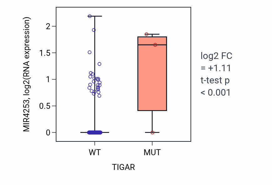 Box plot of MIR4253 in TIGAR-low vs TIGAR-high samples in LUSC.