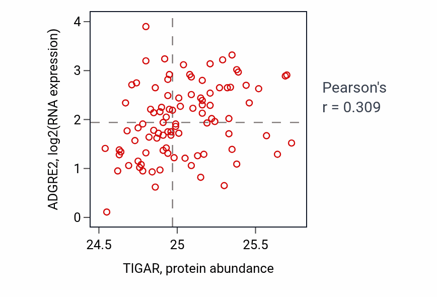 Per-sample scatter of TIGAR vs ADGRE2 in UCEC (Pearson r = 0.31).