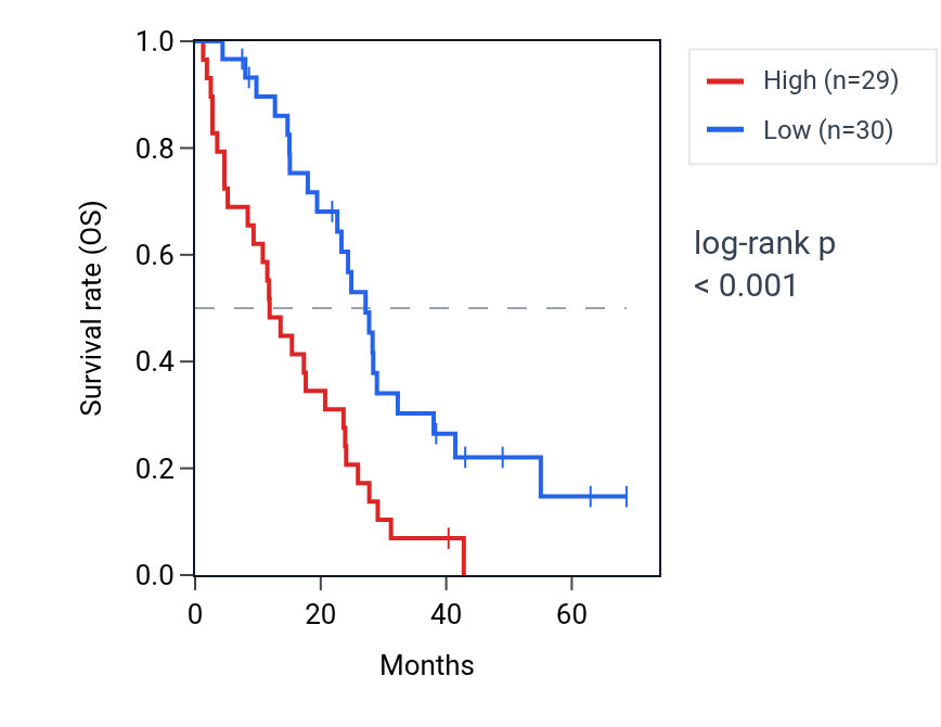 Kaplan&ndash;Meier survival curve for TIGAR RNA expression in MESO: high vs low expression groups.