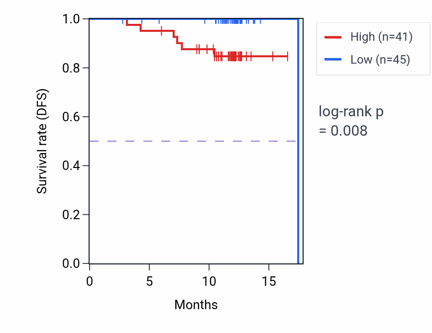 Kaplan&ndash;Meier survival curve for TIGAR mass-spec protein-high vs -low samples in COAD.