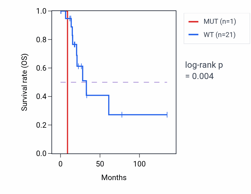 Kaplan&ndash;Meier survival curve for TIGAR mutant vs wild-type samples in SKCM.