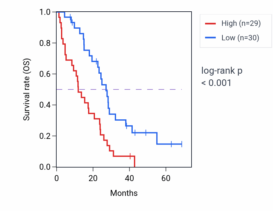 Kaplan&ndash;Meier survival curve for TIGAR RNA-high vs -low samples in MESO.