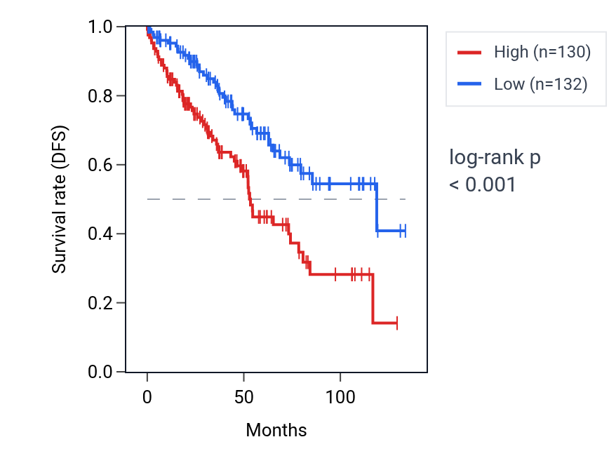 Kaplan&ndash;Meier survival curve for TIGD1 RNA expression in KIRC: high vs low expression groups.