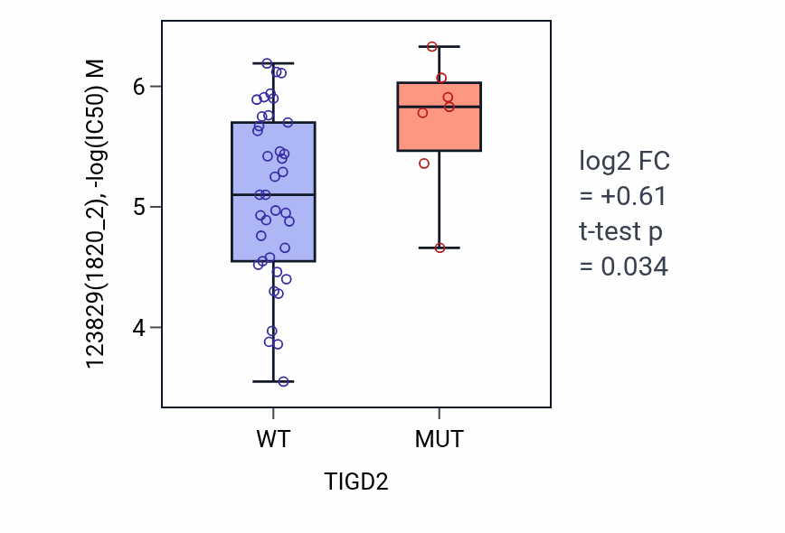 Box plot of 123829 in TIGD2-low vs TIGD2-high samples in LARGE_INTESTINE.