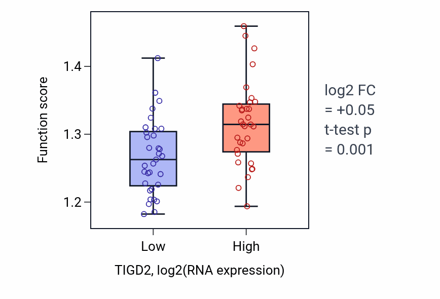 Box plot of Vesicle budding from membrane in TIGD2-low vs TIGD2-high samples in SOFT_TISSUE.