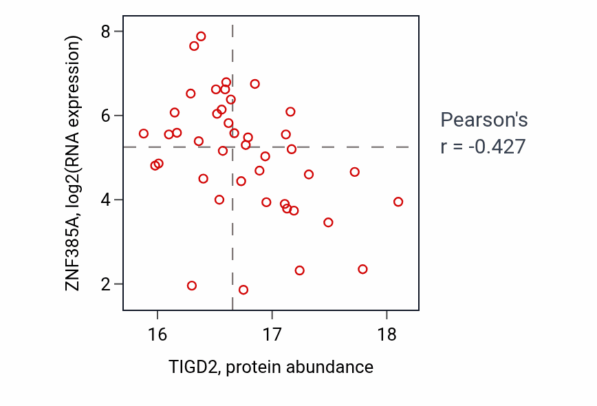 Per-sample scatter of TIGD2 vs ZNF385A in BRCA (Pearson r = -0.43).