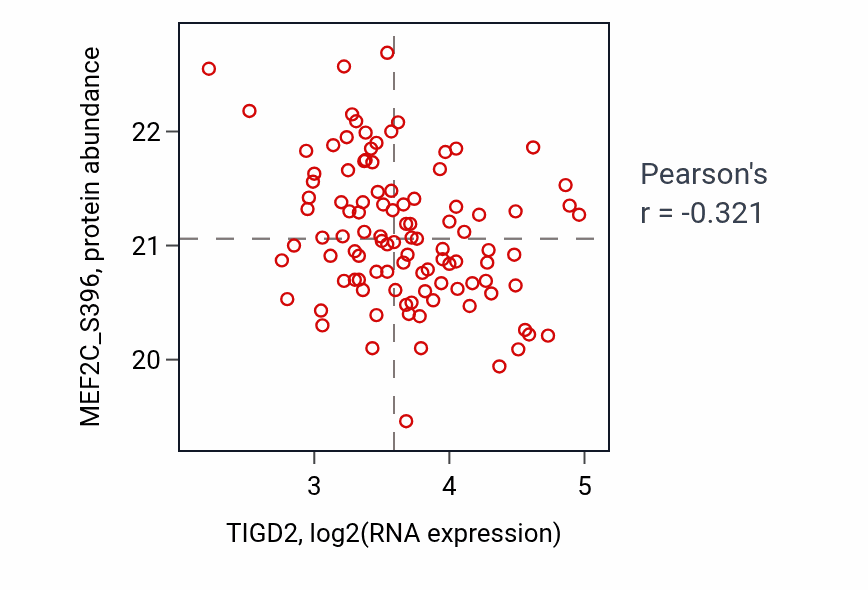 Per-sample scatter of TIGD2 vs MEF2C_S396 in LSCC (Pearson r = -0.32).