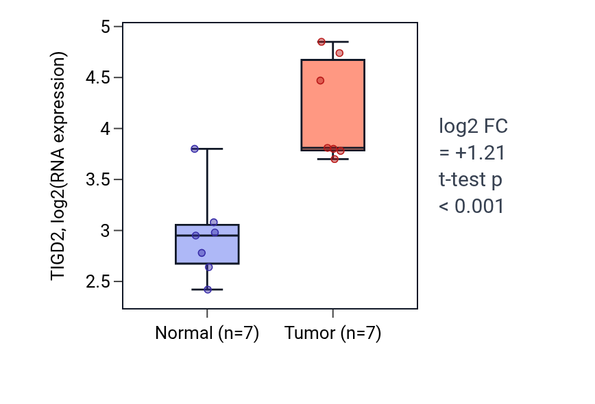 Tumor-vs-normal expression box plot for TIGD2 in BLCA.