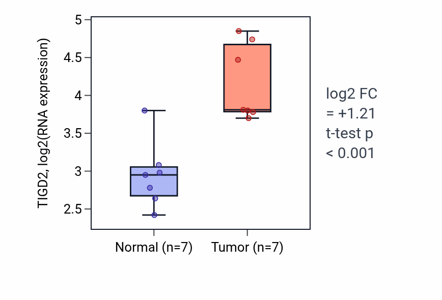 Tumor-vs-normal expression box plot for TIGD2 RNA in BLCA.