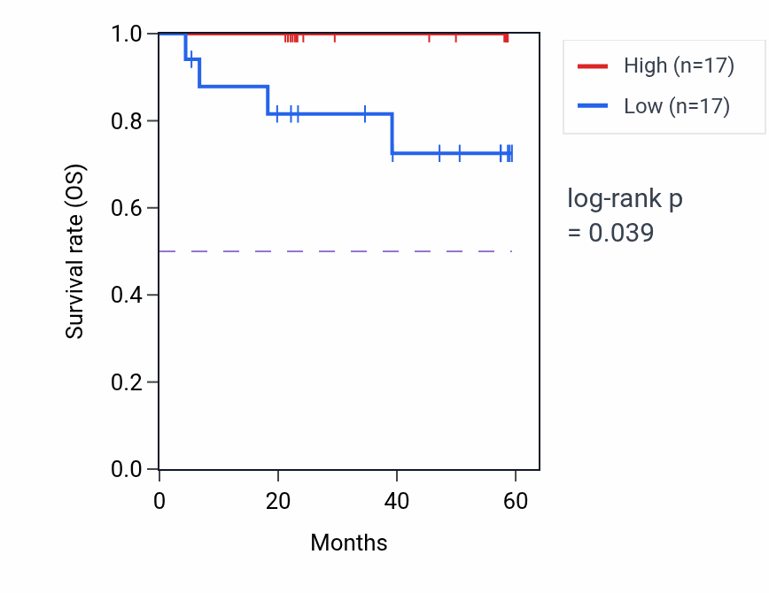 Kaplan&ndash;Meier survival curve for TIGD2 mass-spec protein-high vs -low samples in UCEC.
