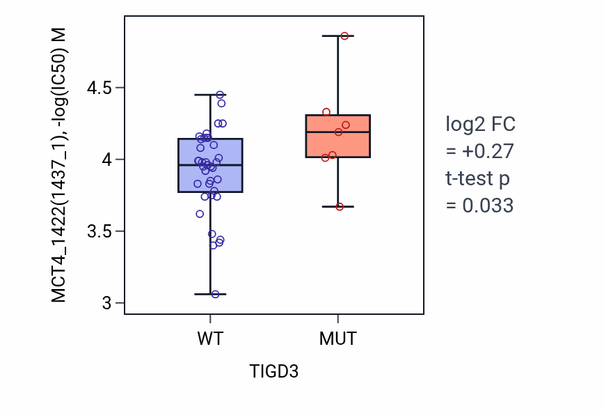 Box plot of MCT4_1422 in TIGD3-low vs TIGD3-high samples in LARGE_INTESTINE.