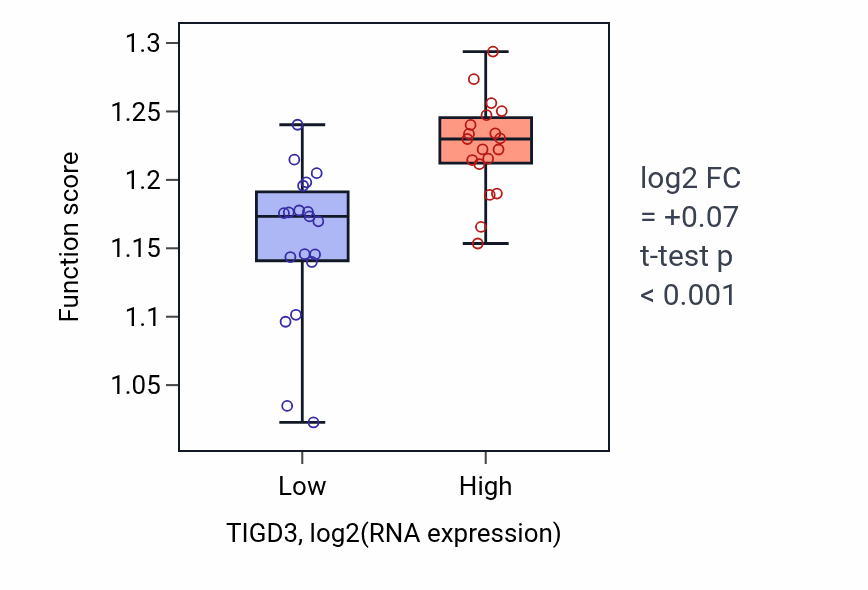 Box plot of Regulation of double-strand break repair in TIGD3-low vs TIGD3-high samples in BONE.