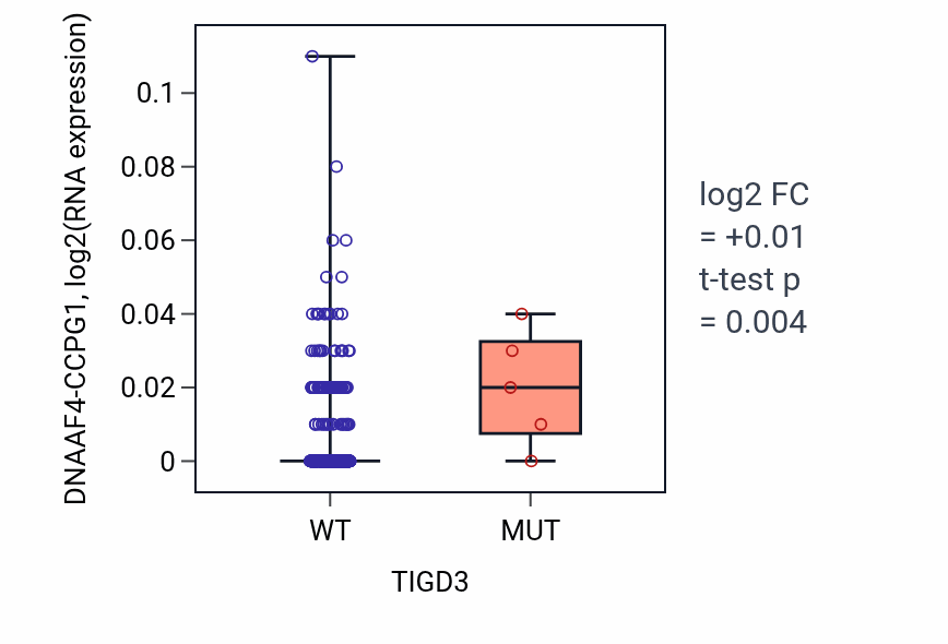 Box plot of DNAAF4-CCPG1 in TIGD3-low vs TIGD3-high samples in LUSC.