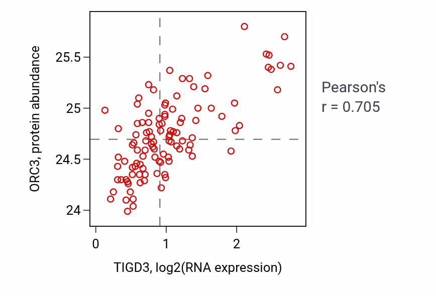 Per-sample scatter of TIGD3 vs ORC3 in LSCC (Pearson r = 0.70).