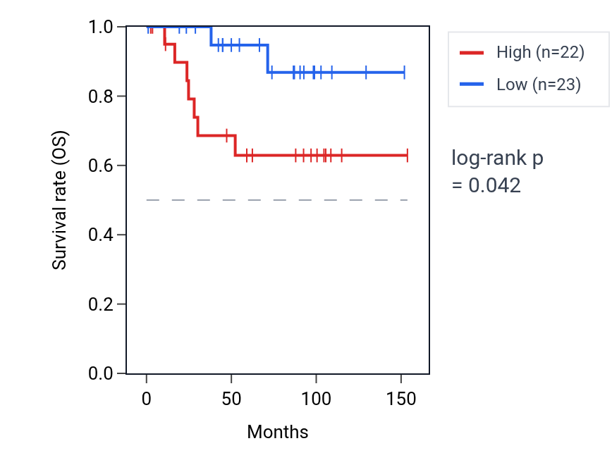 Kaplan&ndash;Meier survival curve for TIGD3 RNA expression in KICH: high vs low expression groups.