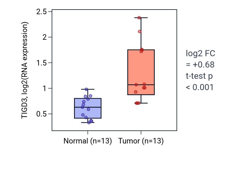 Tumor-vs-normal expression box plot for TIGD3 in COAD.