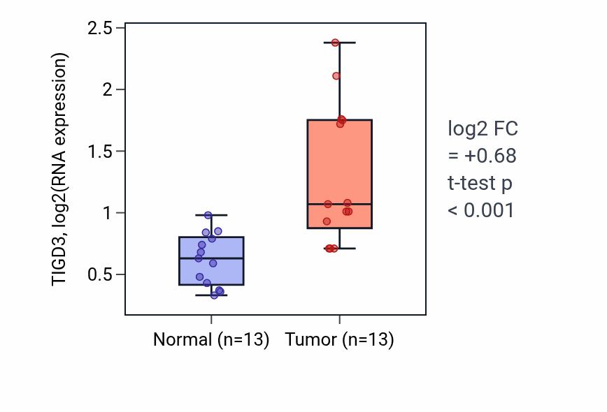 Tumor-vs-normal expression box plot for TIGD3 RNA in COAD.