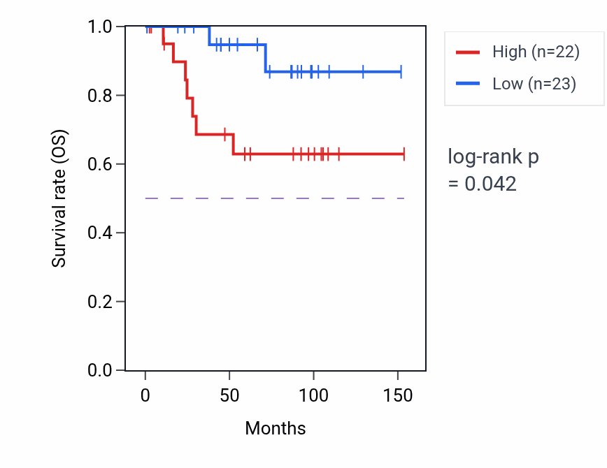 Kaplan&ndash;Meier survival curve for TIGD3 RNA-high vs -low samples in KICH.