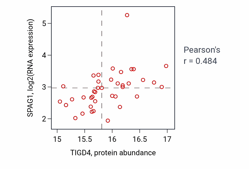 Per-sample scatter of TIGD4 vs SPAG1 in LSCC (Pearson r = 0.48).