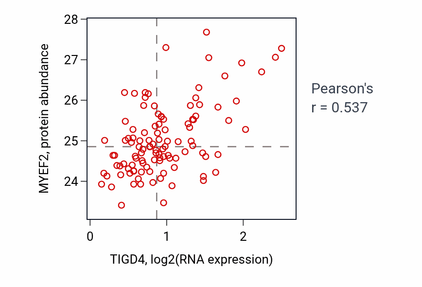 Per-sample scatter of TIGD4 vs MYEF2 in LSCC (Pearson r = 0.54).