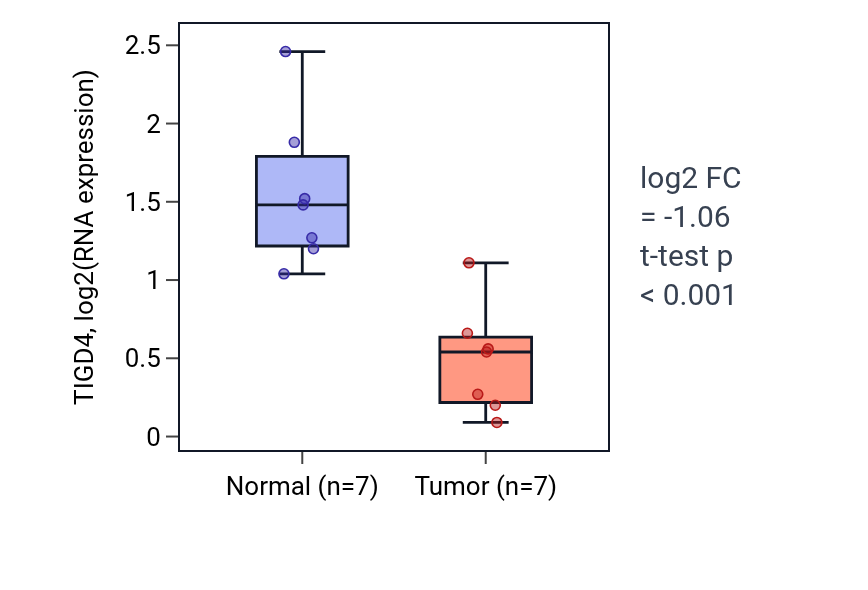 Tumor-vs-normal expression box plot for TIGD4 in KICH.