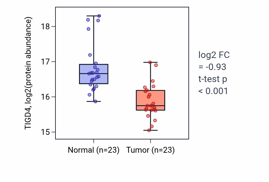 Tumor-vs-normal mass-spec protein box plot for TIGD4 in LSCC.