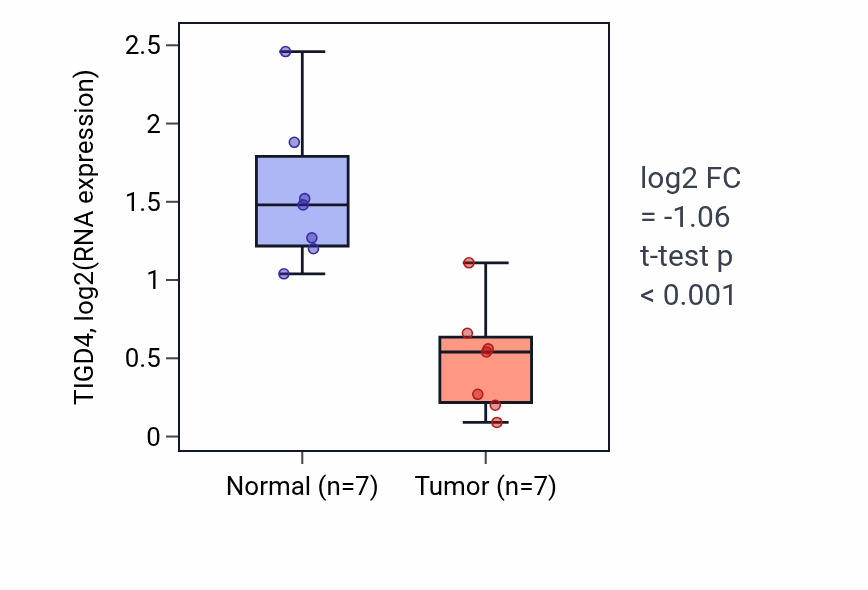 Tumor-vs-normal expression box plot for TIGD4 RNA in KICH.