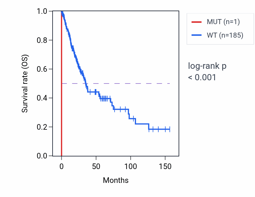 Kaplan&ndash;Meier survival curve for TIGD4 mutant vs wild-type samples in LUSC.