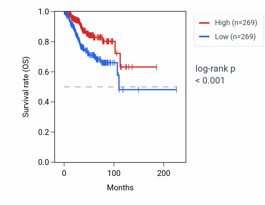 Kaplan&ndash;Meier survival curve for TIGD4 RNA-high vs -low samples in UCEC.