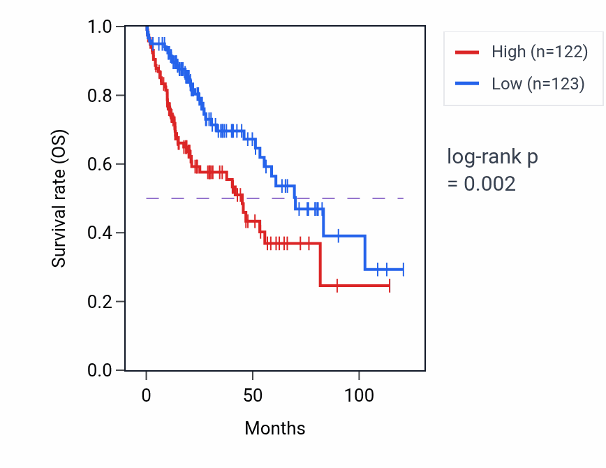 Kaplan&ndash;Meier survival curve for TIGD5 RNA expression in LIHC: high vs low expression groups.