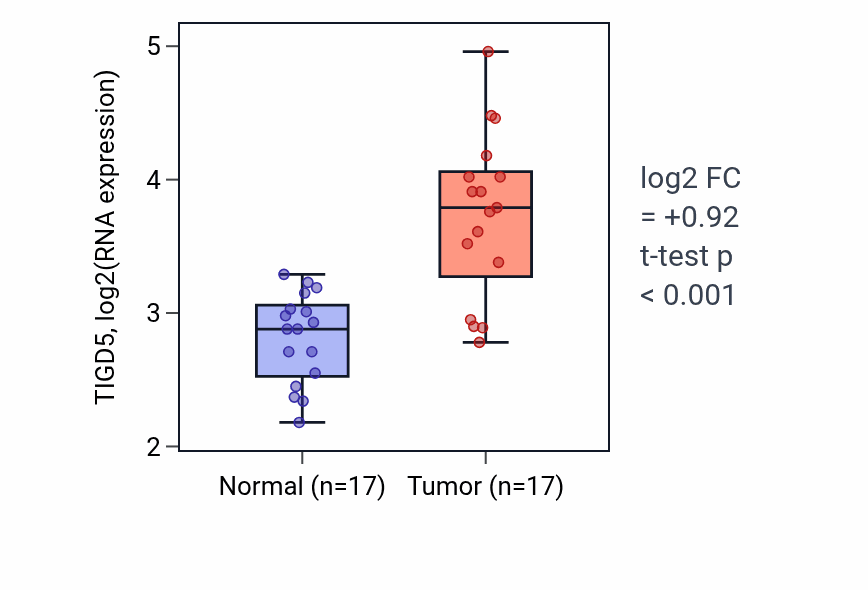 Tumor-vs-normal expression box plot for TIGD5 in HNSC.