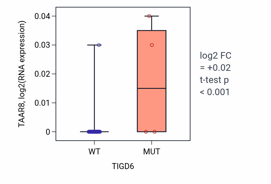 Box plot of TAAR8 in TIGD6-low vs TIGD6-high samples in LUNG_NSCLC_LUAD.