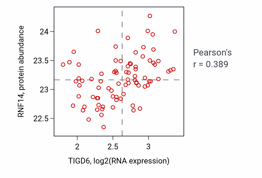 Per-sample scatter of TIGD6 vs RNF14 in OV (Pearson r = 0.39).
